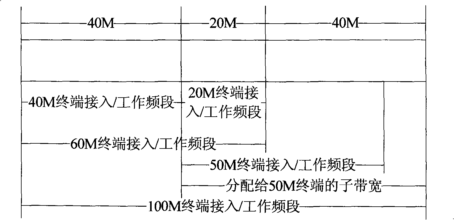 Channel allocation method and interaction method in large-bandwidth orthogonal frequency division multiplexing system