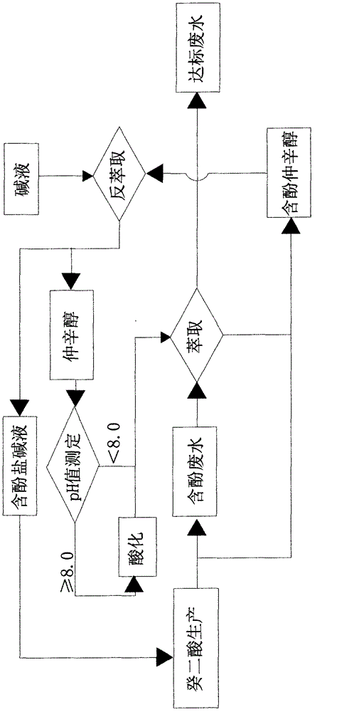 Waste water treatment process in sebacic acid production