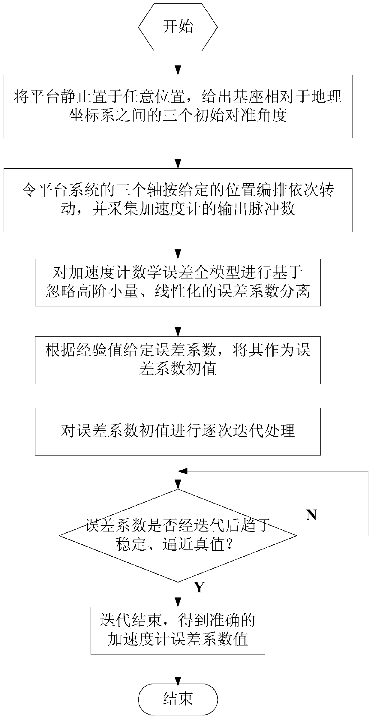 Separation and Calibration Method of Accelerometer Combination Error Coefficient under Uncertain Reference