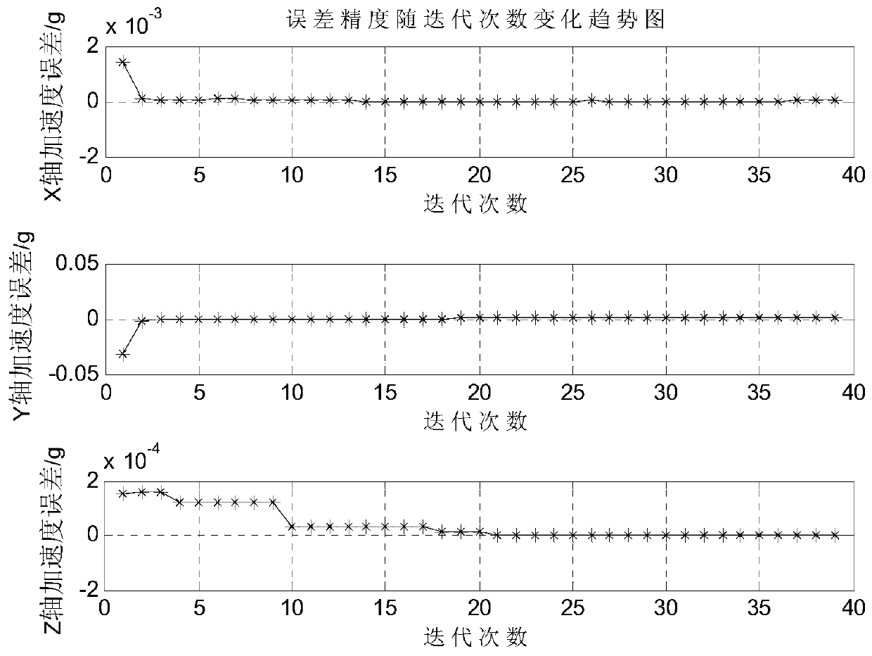 Separation and Calibration Method of Accelerometer Combination Error Coefficient under Uncertain Reference