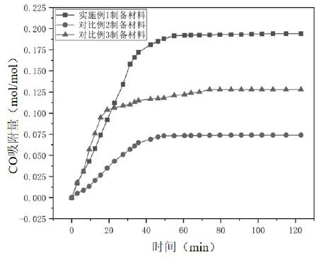 Bimetal composite N-amyl imidazole thiocyanate ionic liquid as well as preparation method and application thereof in CO treatment