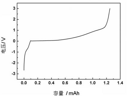 Lithium negative pole, preparation method thereof and battery comprising lithium negative pole