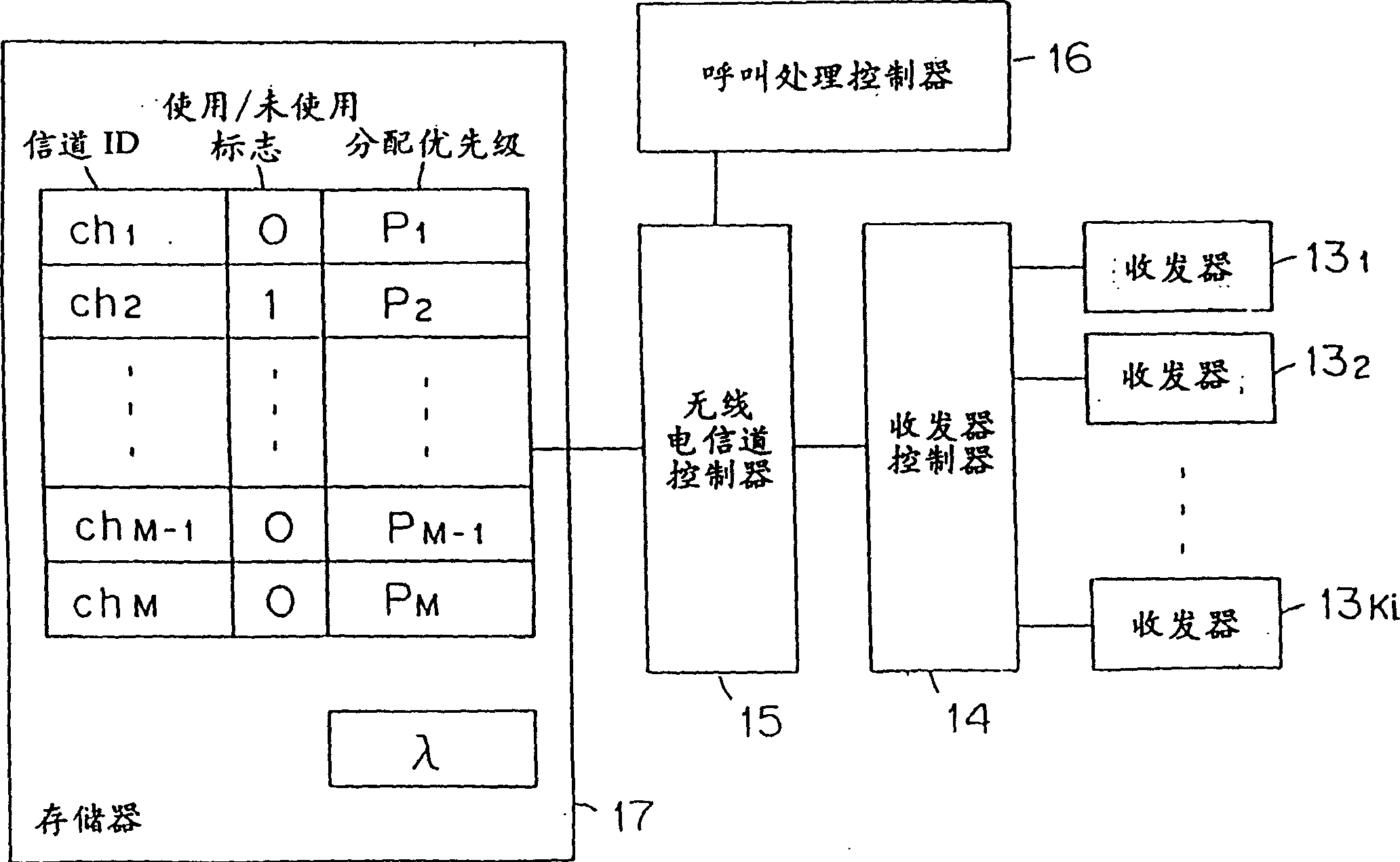 Mobile communication system with automatic distribution type dynamic channel distribution scheme