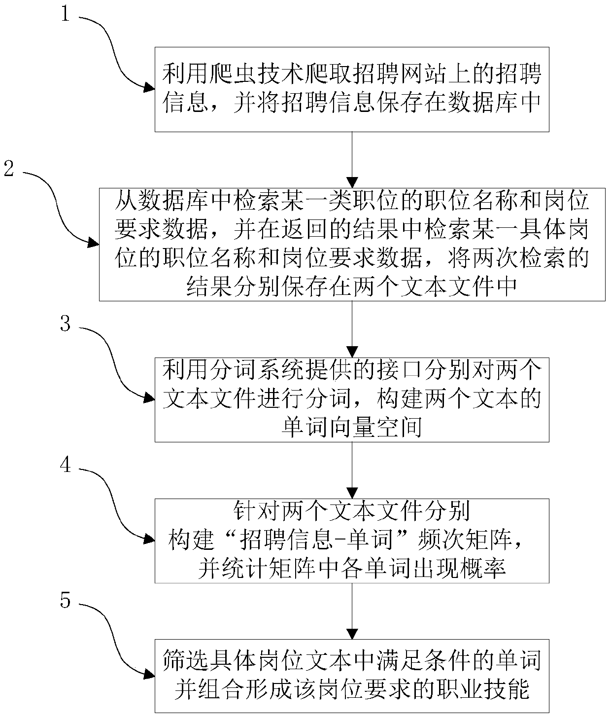 Method for automatically acquiring post professional ability requirements based on internet