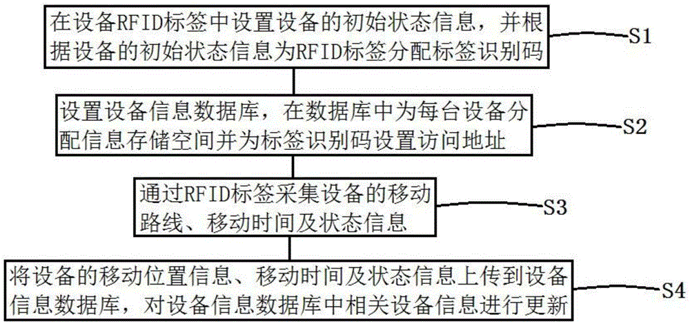 Laboratory equipment management method and system