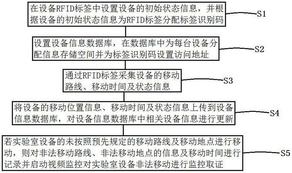 Laboratory equipment management method and system