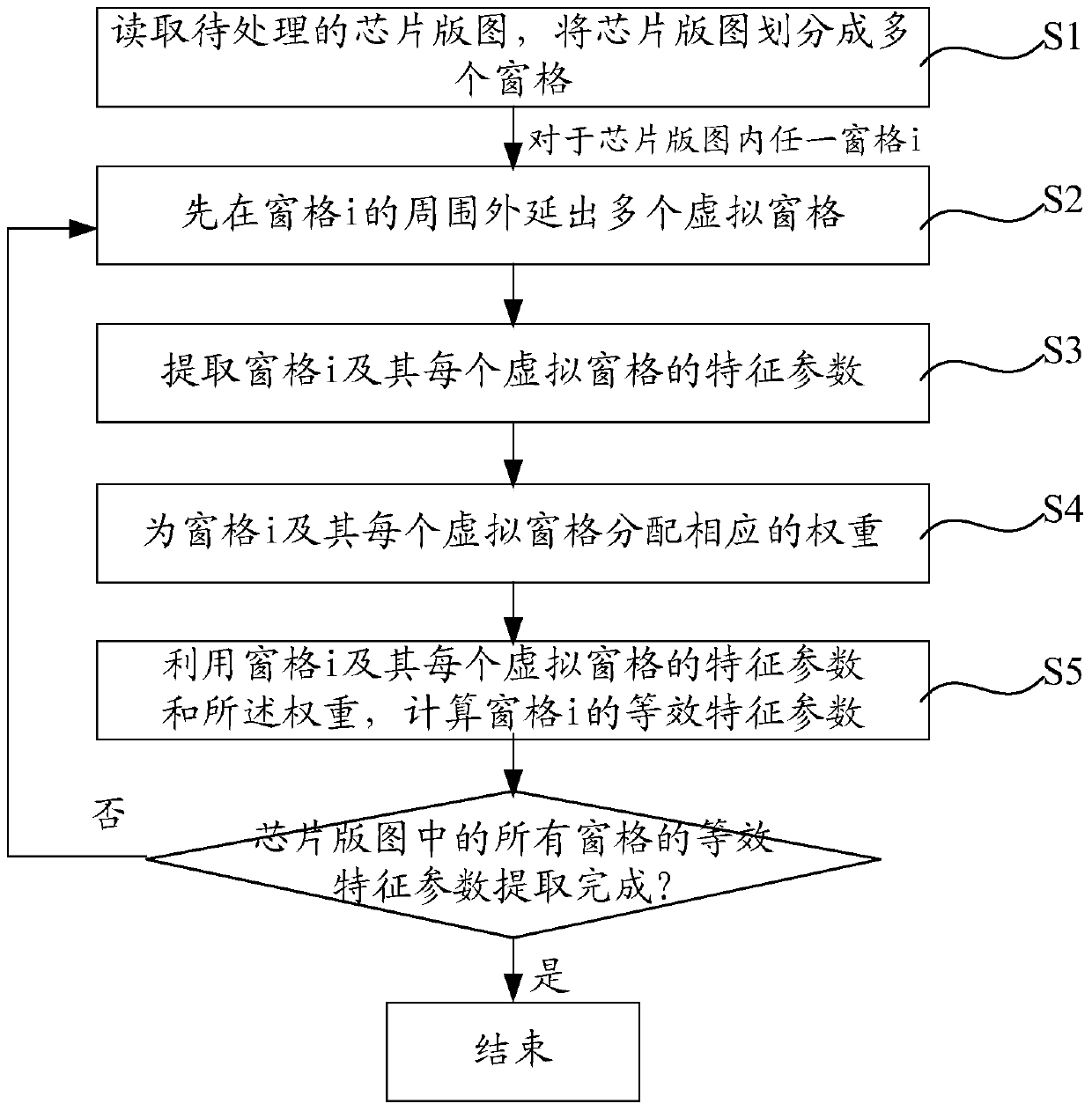 Method for extracting chip layout features, cmp simulation method and system