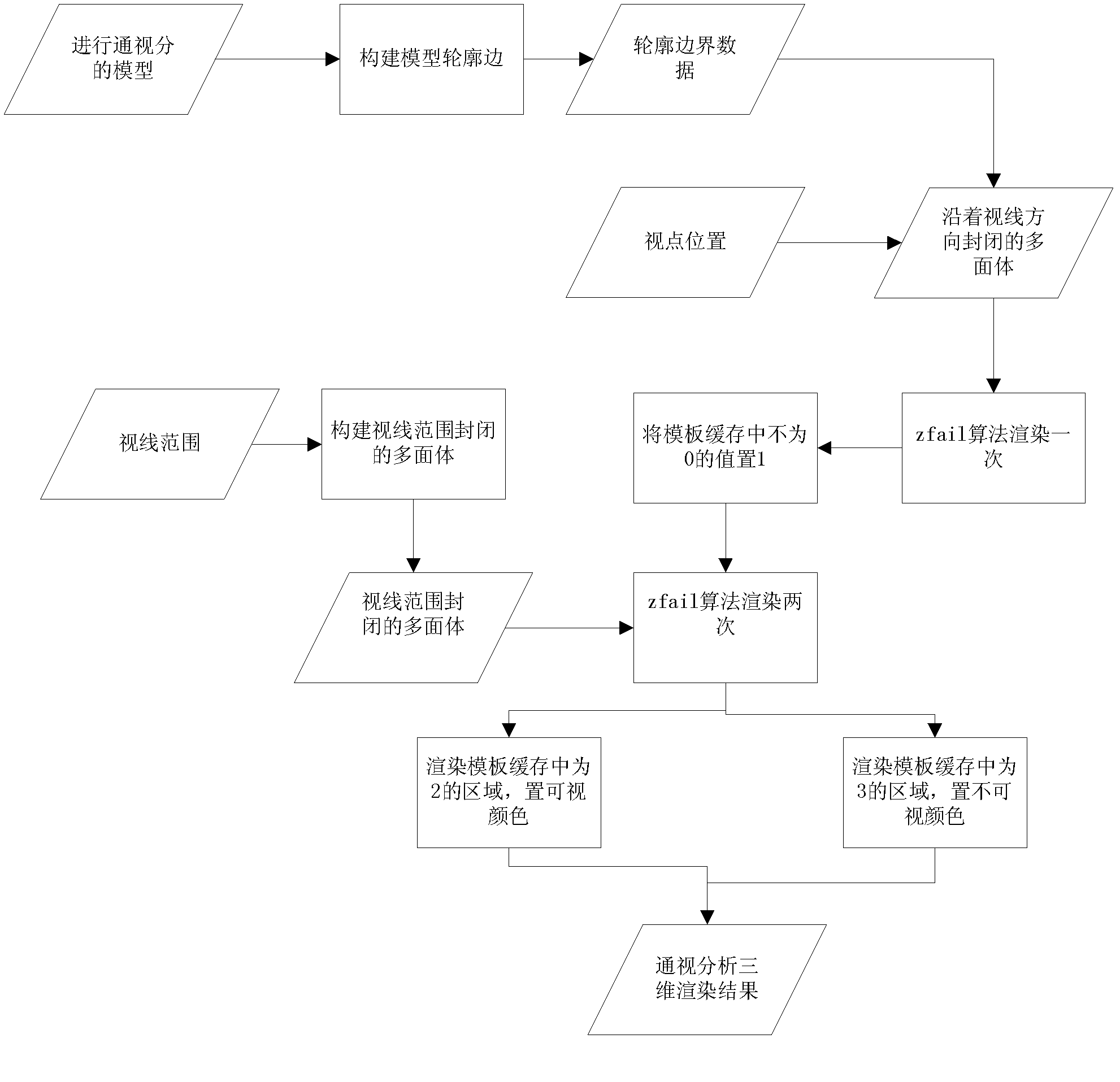 Visibility analysis rendering method base on principle of stencil shadow