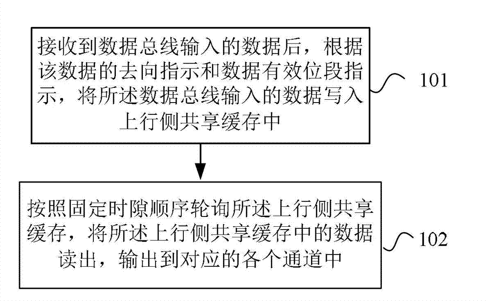 Data processing method and device