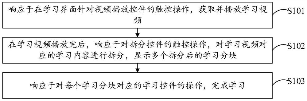 Online learning method and device, electronic equipment and storage medium