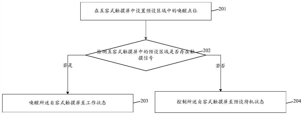 Waking up method and device based on mutual capacitive touch screen