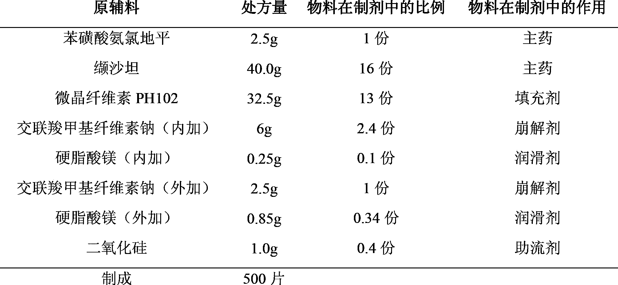 Compound preparation of valsartan amlodipine tablet (I) and preparation method thereof