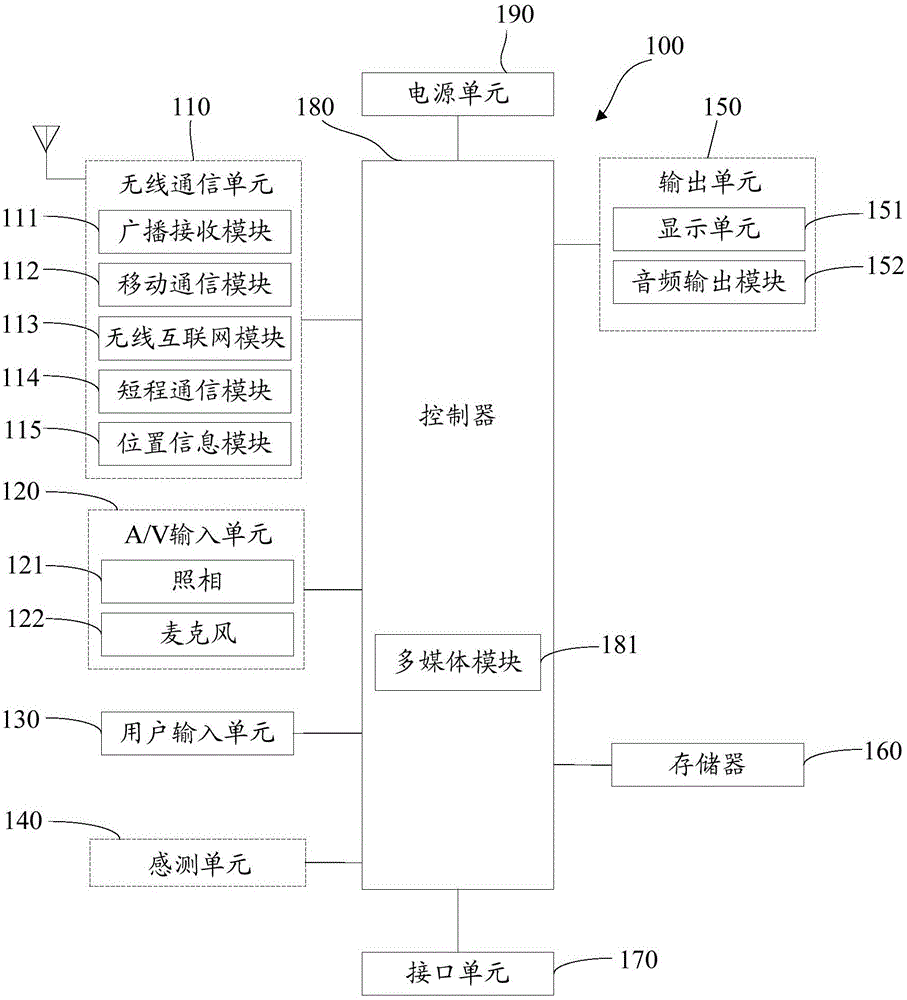 Display method and terminal equipment