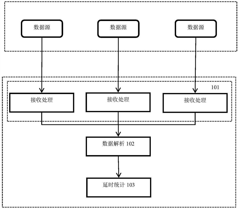 Delay counting device and method based on market data