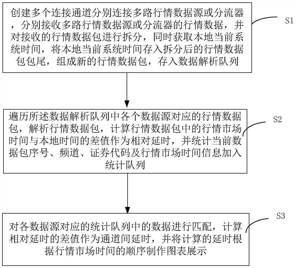 Delay counting device and method based on market data