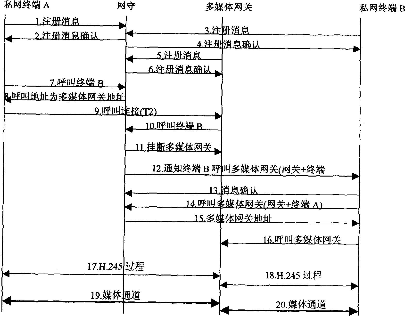 Method for multimedia terminal point-to-point call inside two private networks