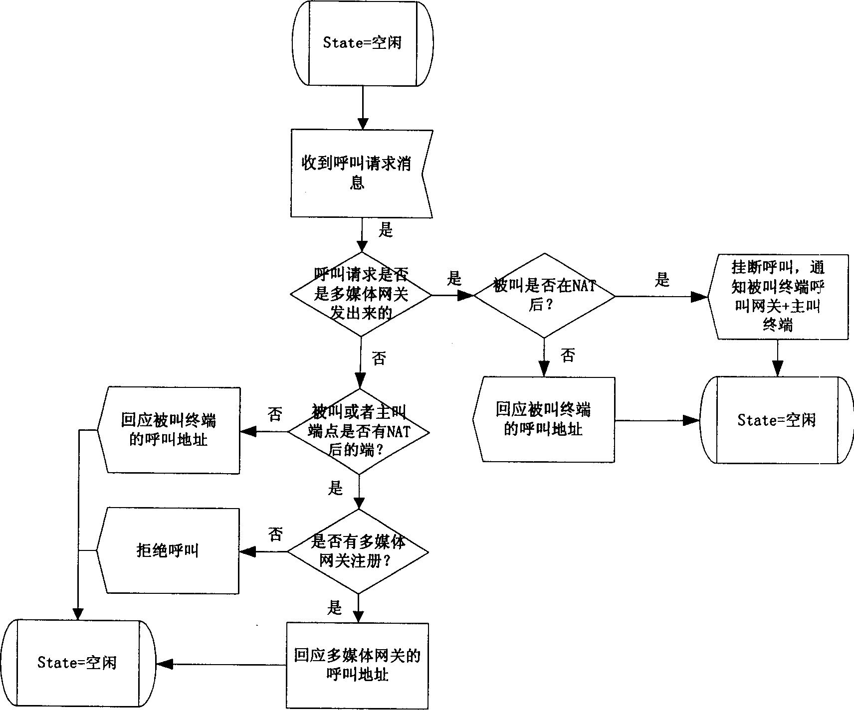 Method for multimedia terminal point-to-point call inside two private networks