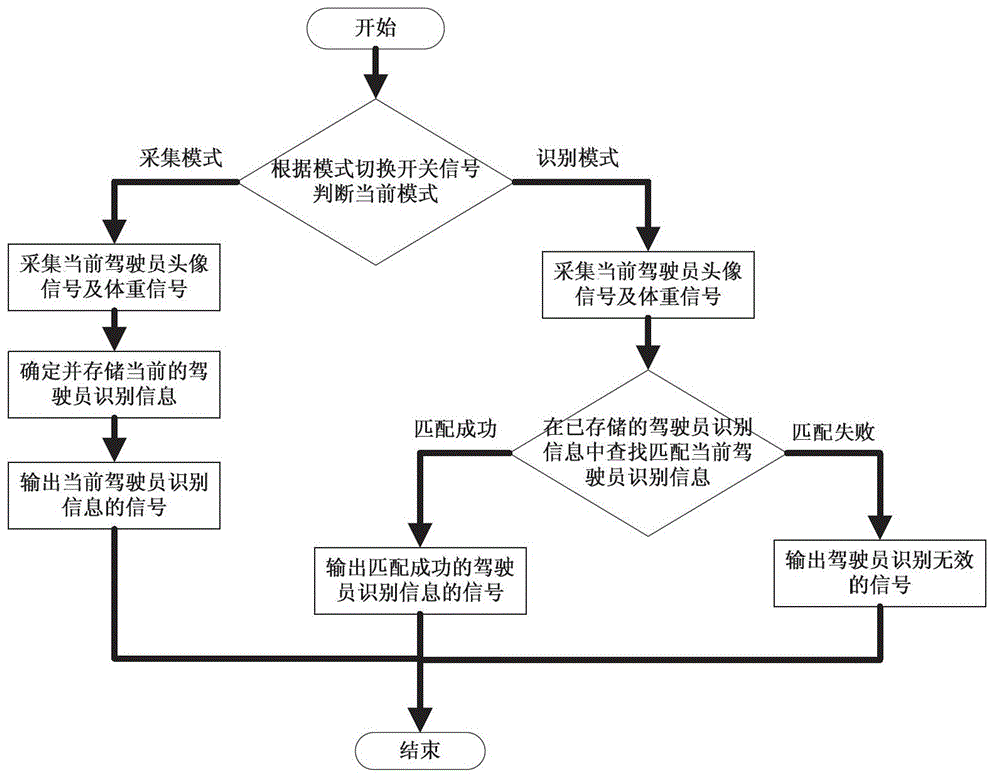 Driver identity identification device and method