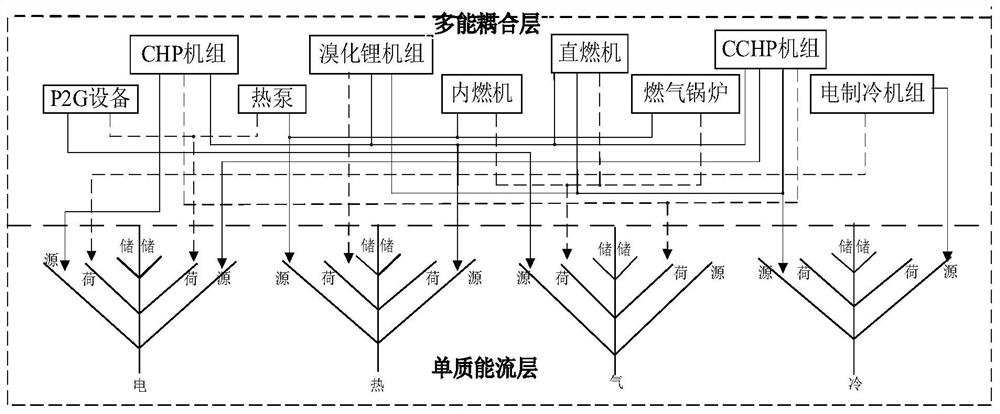 Comprehensive energy system model and construction method thereof