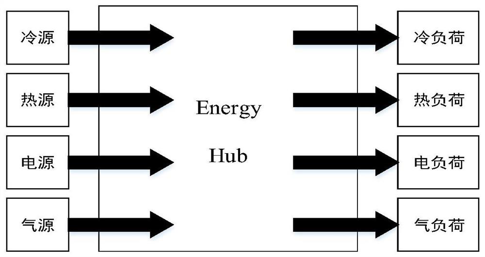 Comprehensive energy system model and construction method thereof