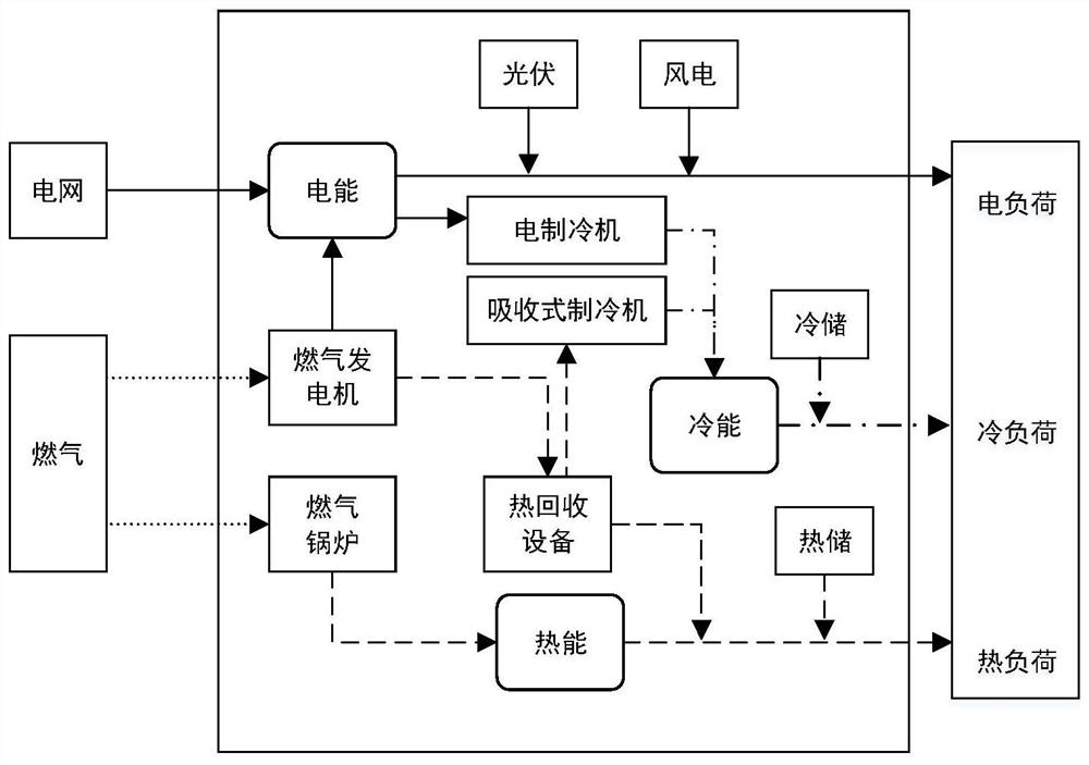 Comprehensive energy system model and construction method thereof