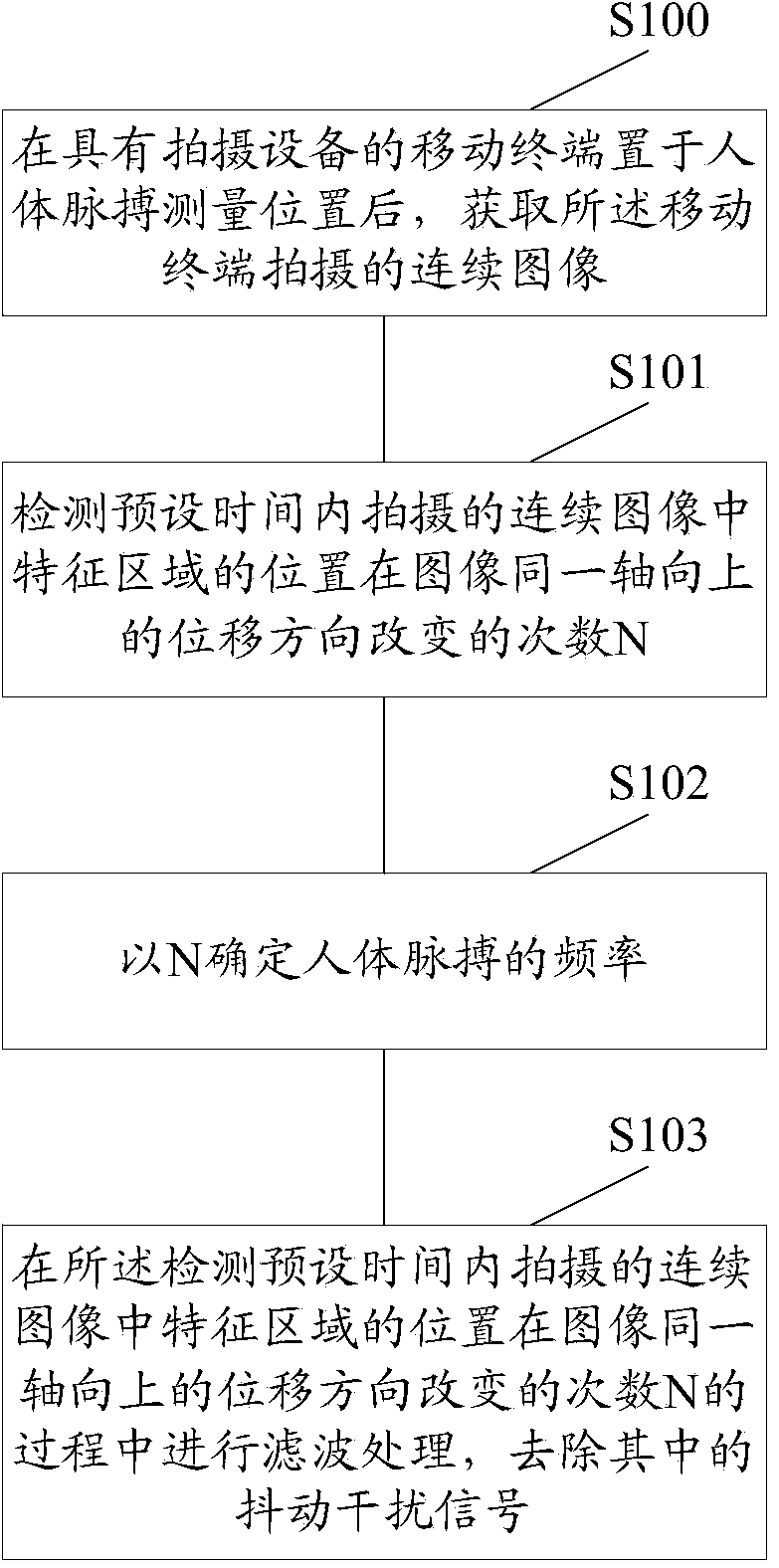 Method and device for measuring human body pulse and mobile terminal