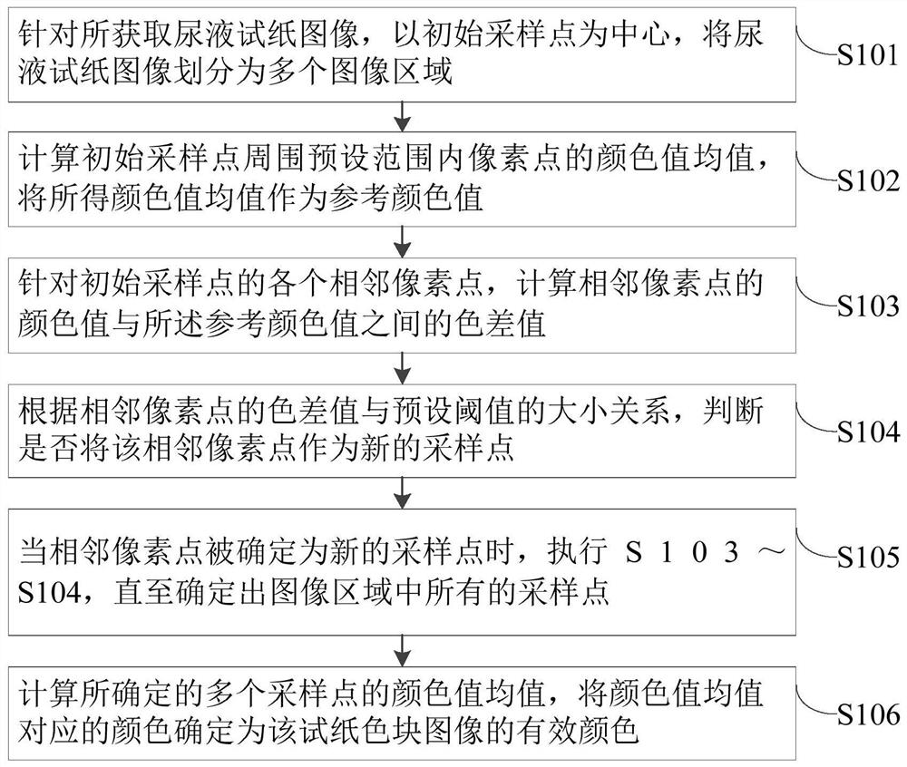 A kind of determination method and determination device of effective color in urine test paper