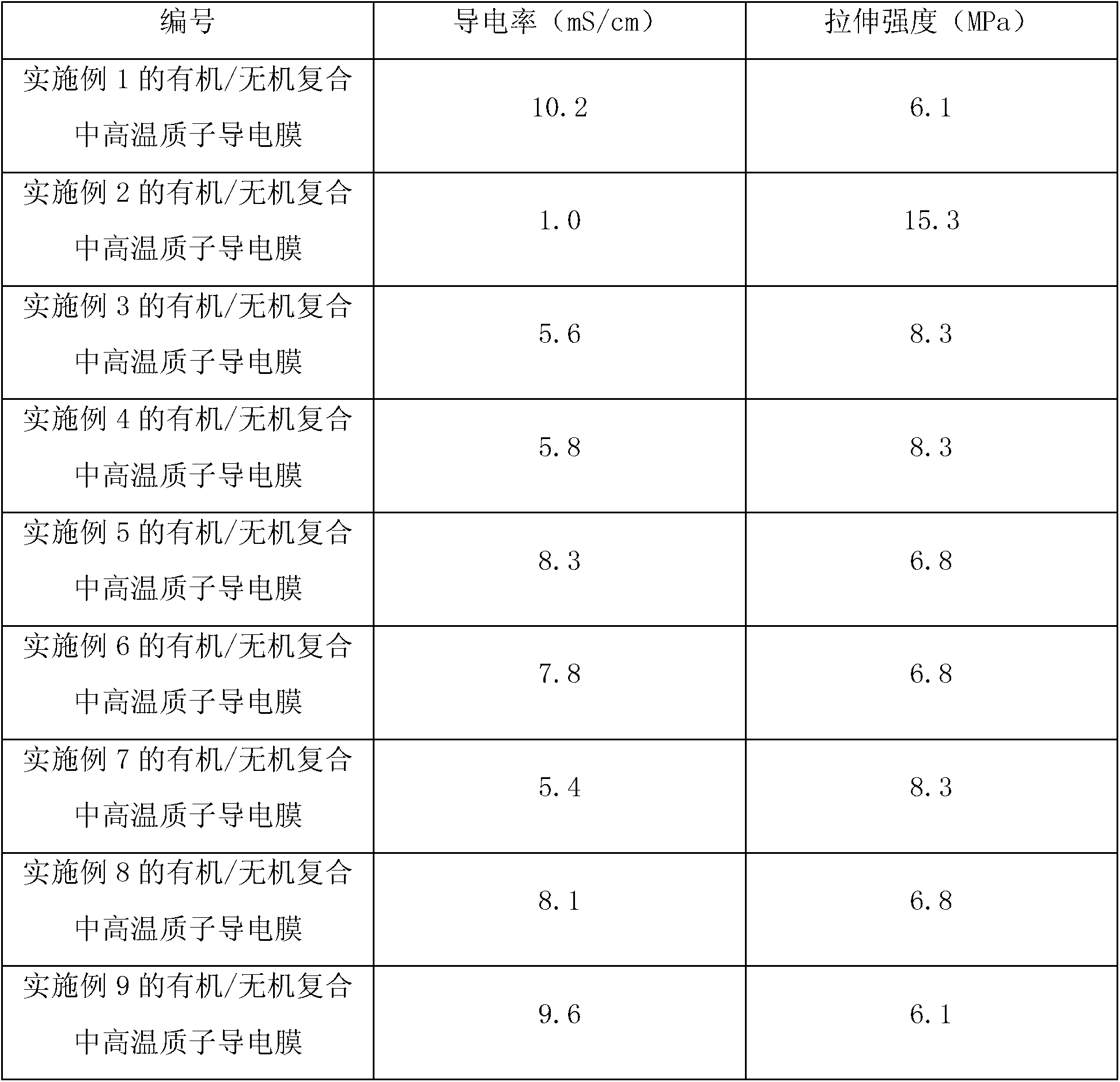 Preparation method of organic/inorganic composite intermediate/high-temperature proton conductive membrane