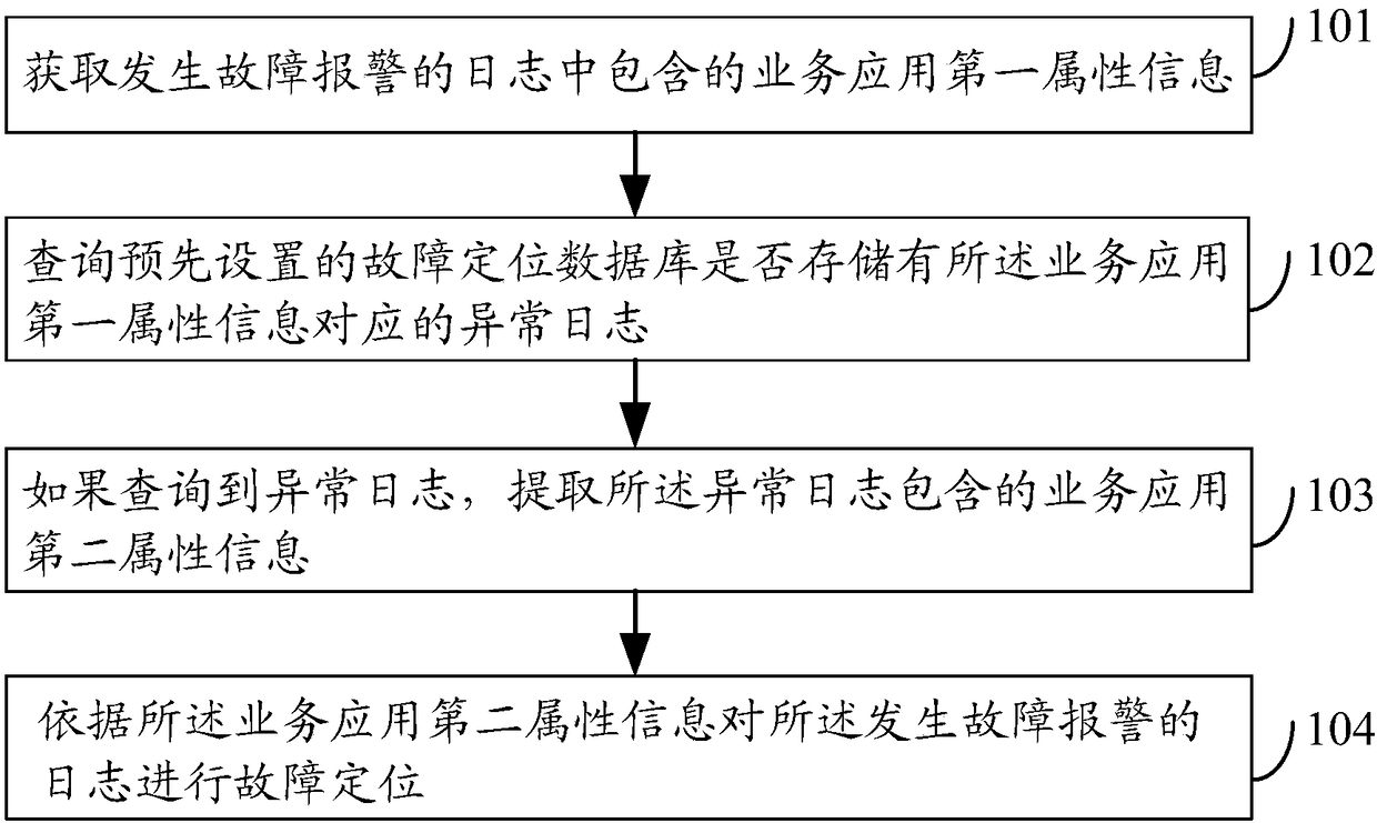 Fault positioning method and device