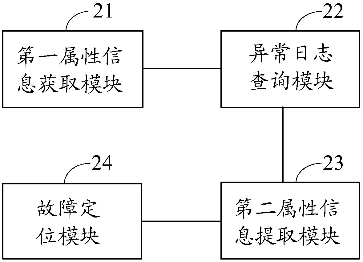 Fault positioning method and device