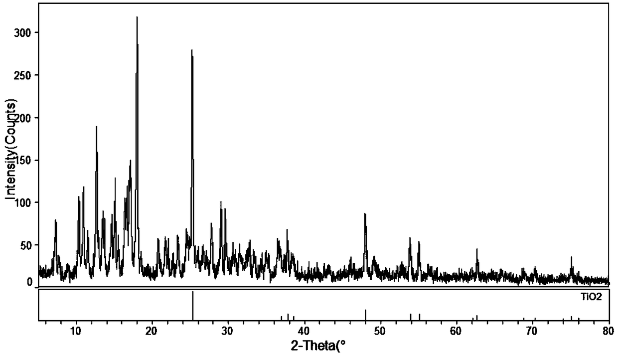 Preparation method of TiO2/ZIF-8 composite photocatalyst