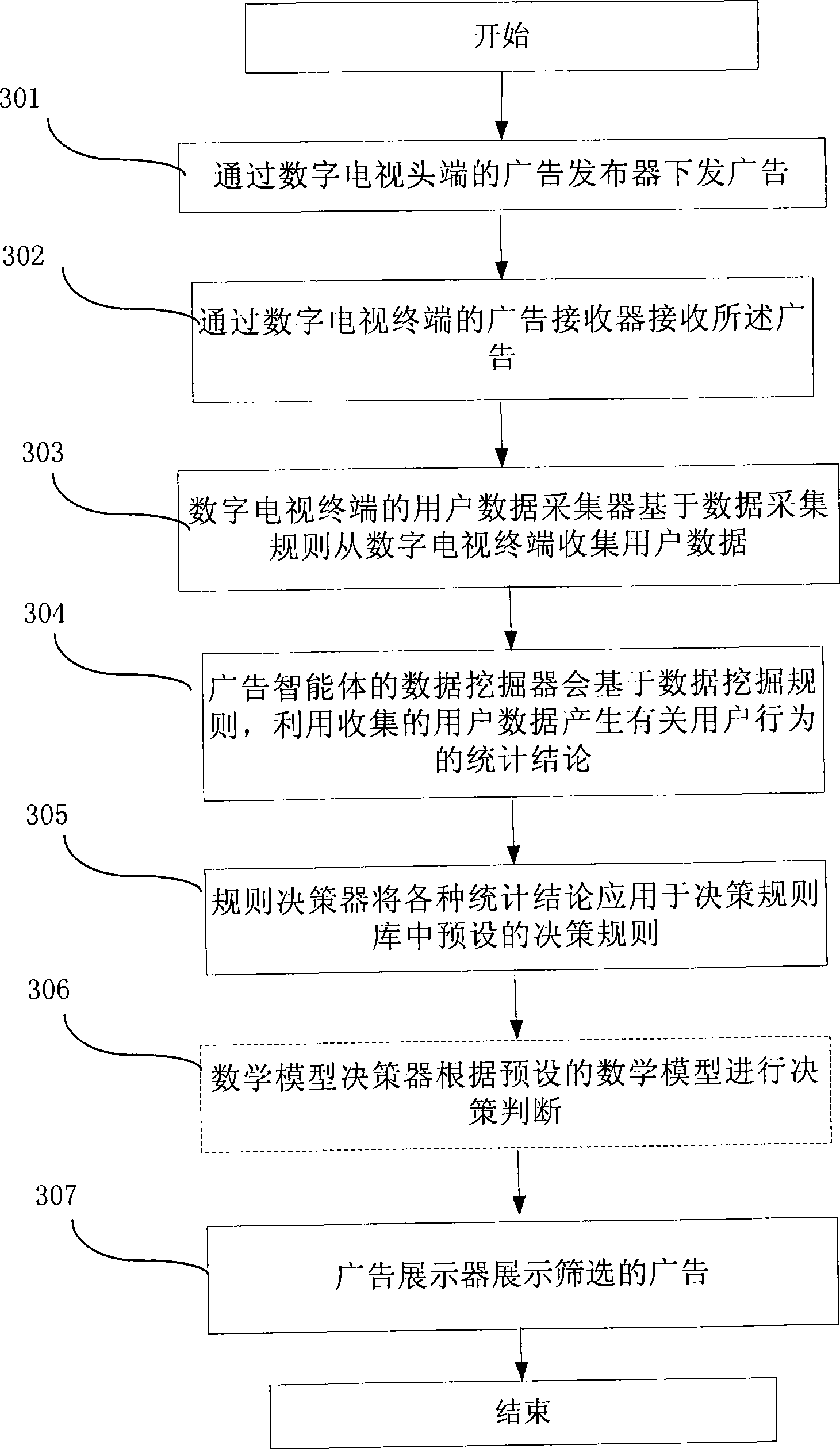 Targeted advertisement publishing method, system for digital television and digital television terminal