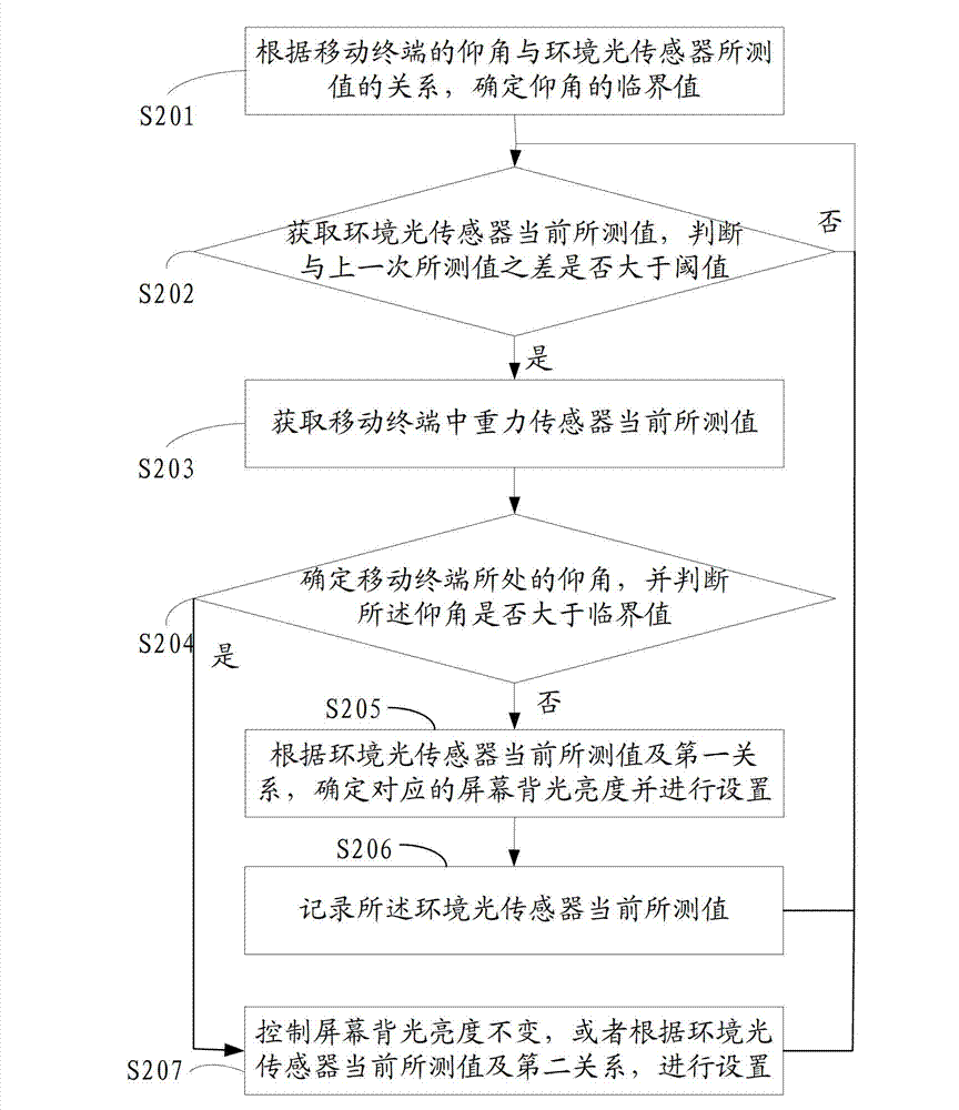 Method and mobile terminal for screen backlight adjusting