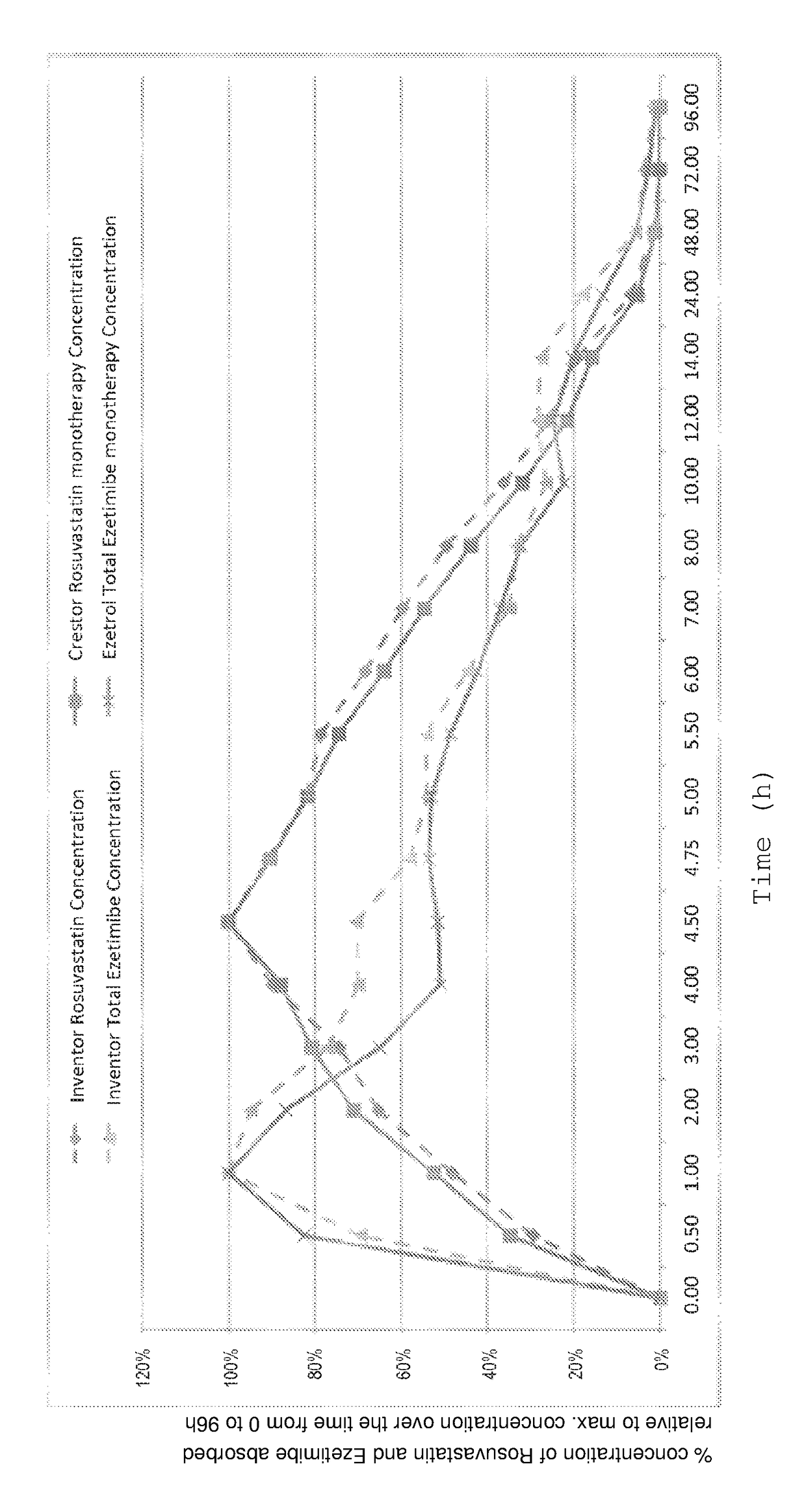 Oral tablet formulation consisting of fixed combination of rosuvastatin and ezetimibe for treatment of hyperlipidemia and cardiovascular diseases