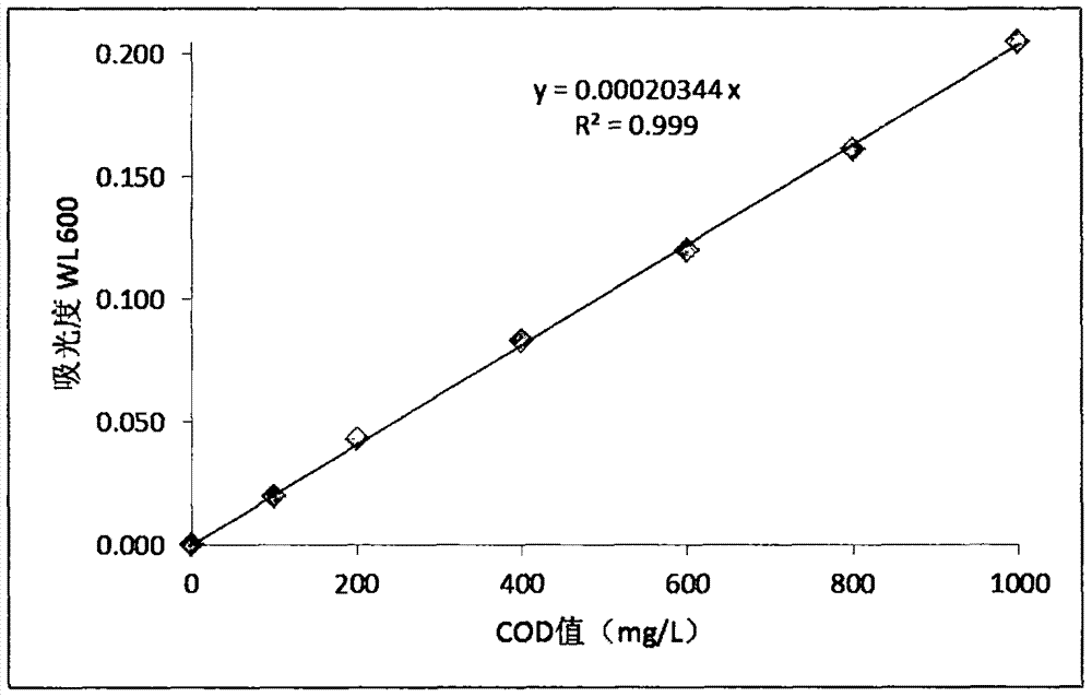 Method for rapidly determining reaction performance of dissolving pulp