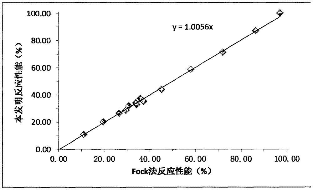 Method for rapidly determining reaction performance of dissolving pulp