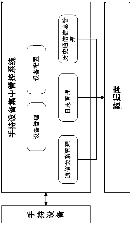 Handheld device centralized management and control system and method