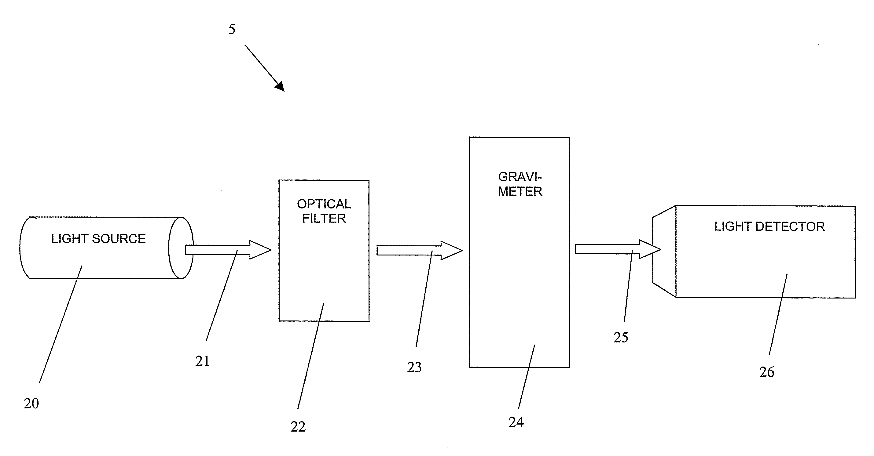 Apparatus and method for improved light source and light detector for gravimeter