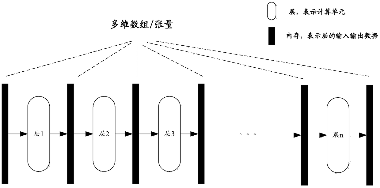 Memory management method and device in neural network forward calculation process