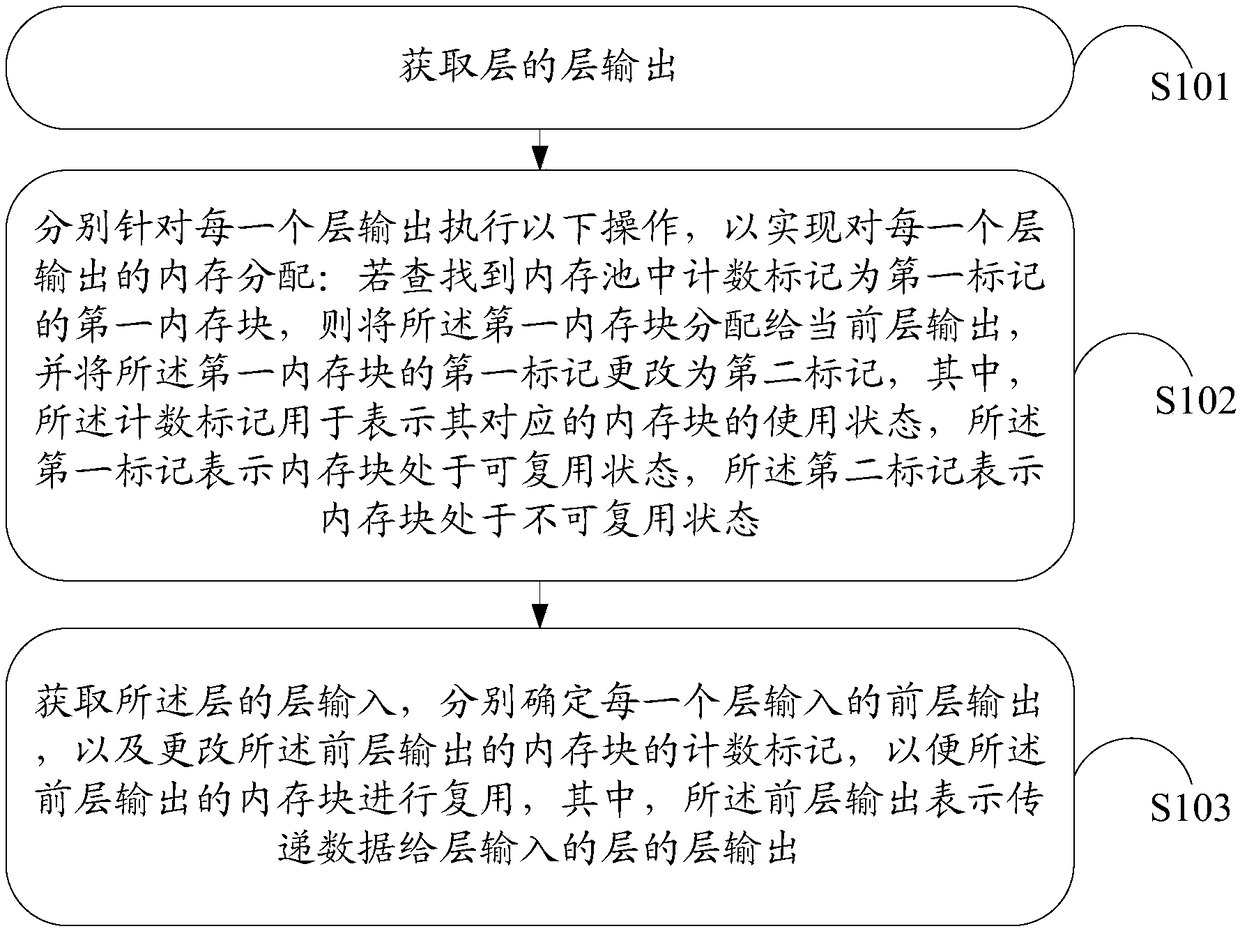 Memory management method and device in neural network forward calculation process