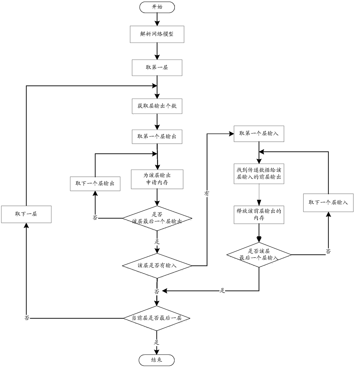 Memory management method and device in neural network forward calculation process