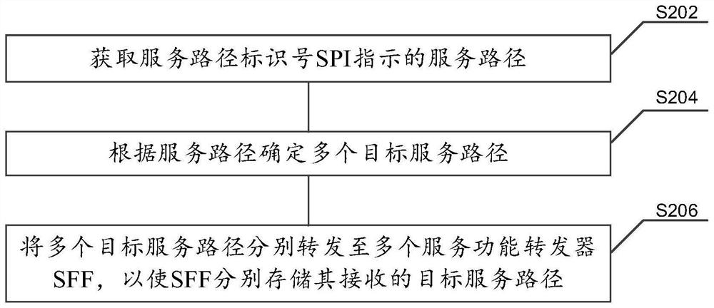 Storage method and device for service chain, electronic equipment and storage medium