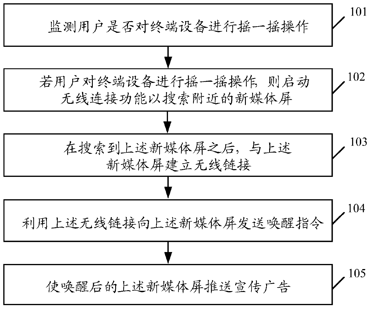 A method and terminal device for pushing advertisements based on a shake-and-shake method