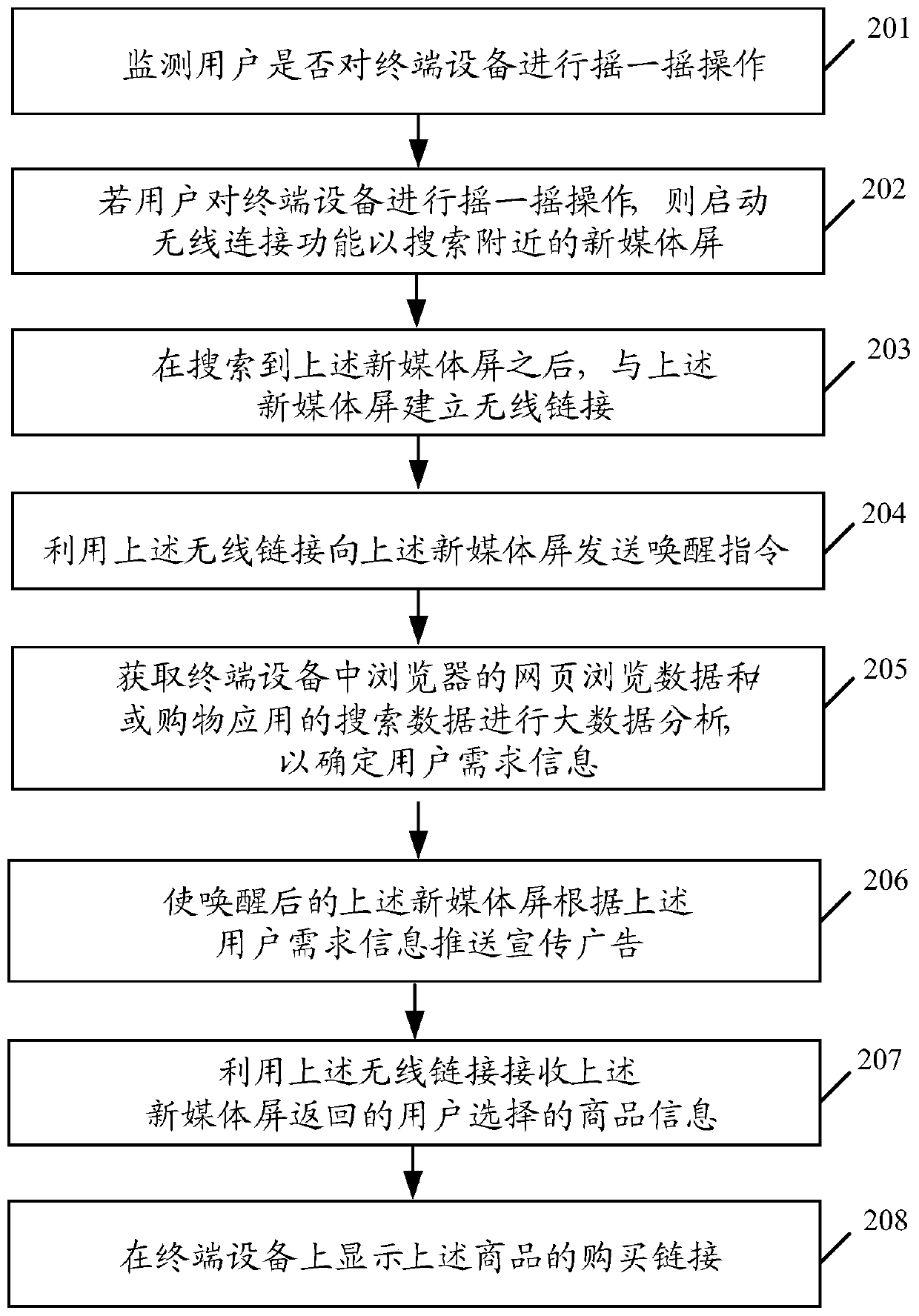 A method and terminal device for pushing advertisements based on a shake-and-shake method