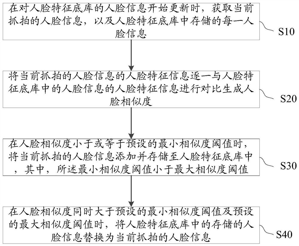 Method and device for dynamically updating face feature database, and face capture system