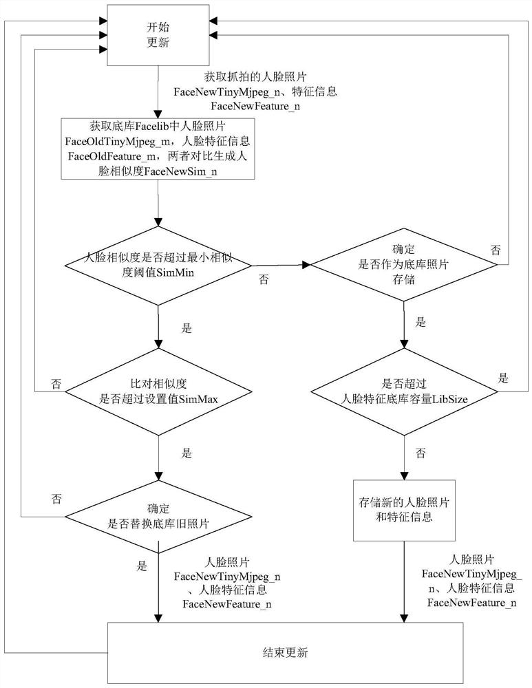 Method and device for dynamically updating face feature database, and face capture system