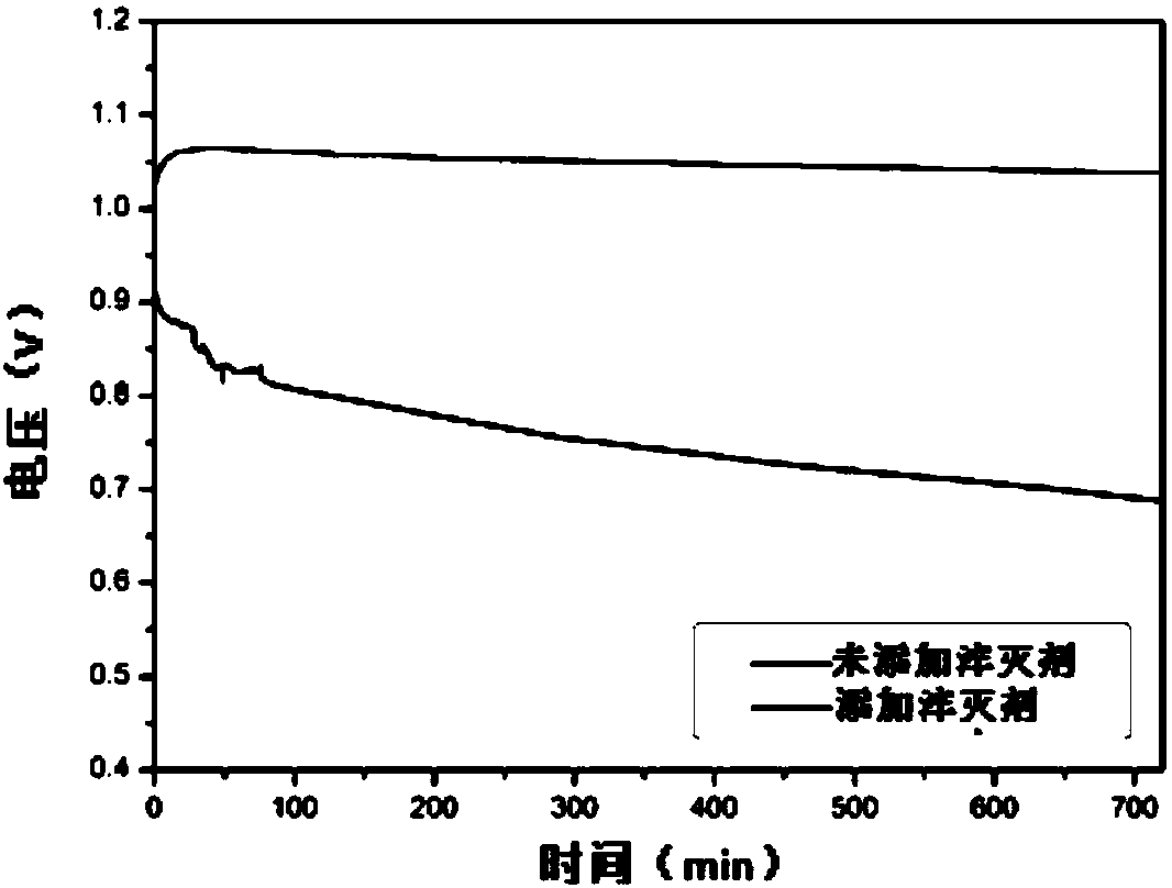 Method for reducing electrochemical degradation of proton exchange membrane