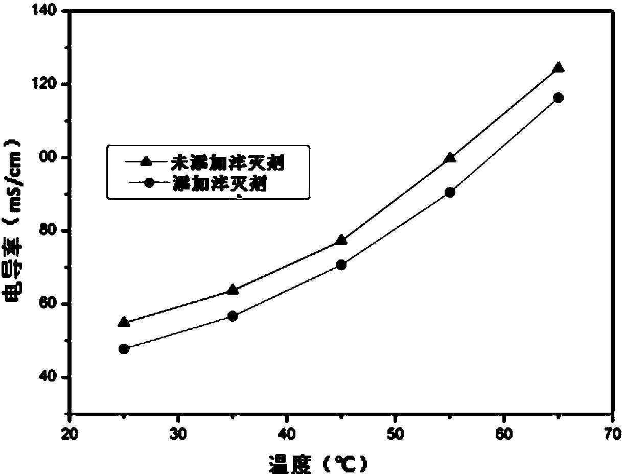 Method for reducing electrochemical degradation of proton exchange membrane