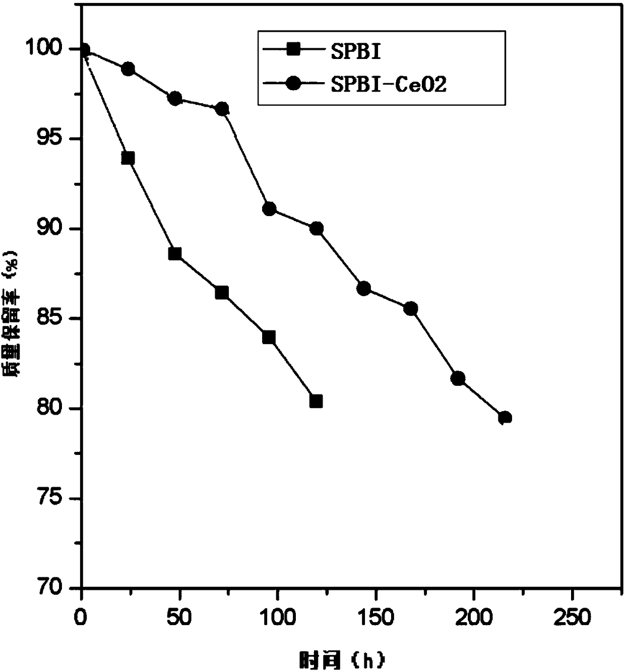 Method for reducing electrochemical degradation of proton exchange membrane