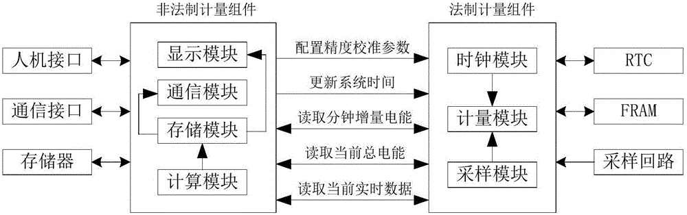 Electric energy meter data interface satisfying IR46 metering independence requirements and verifying method